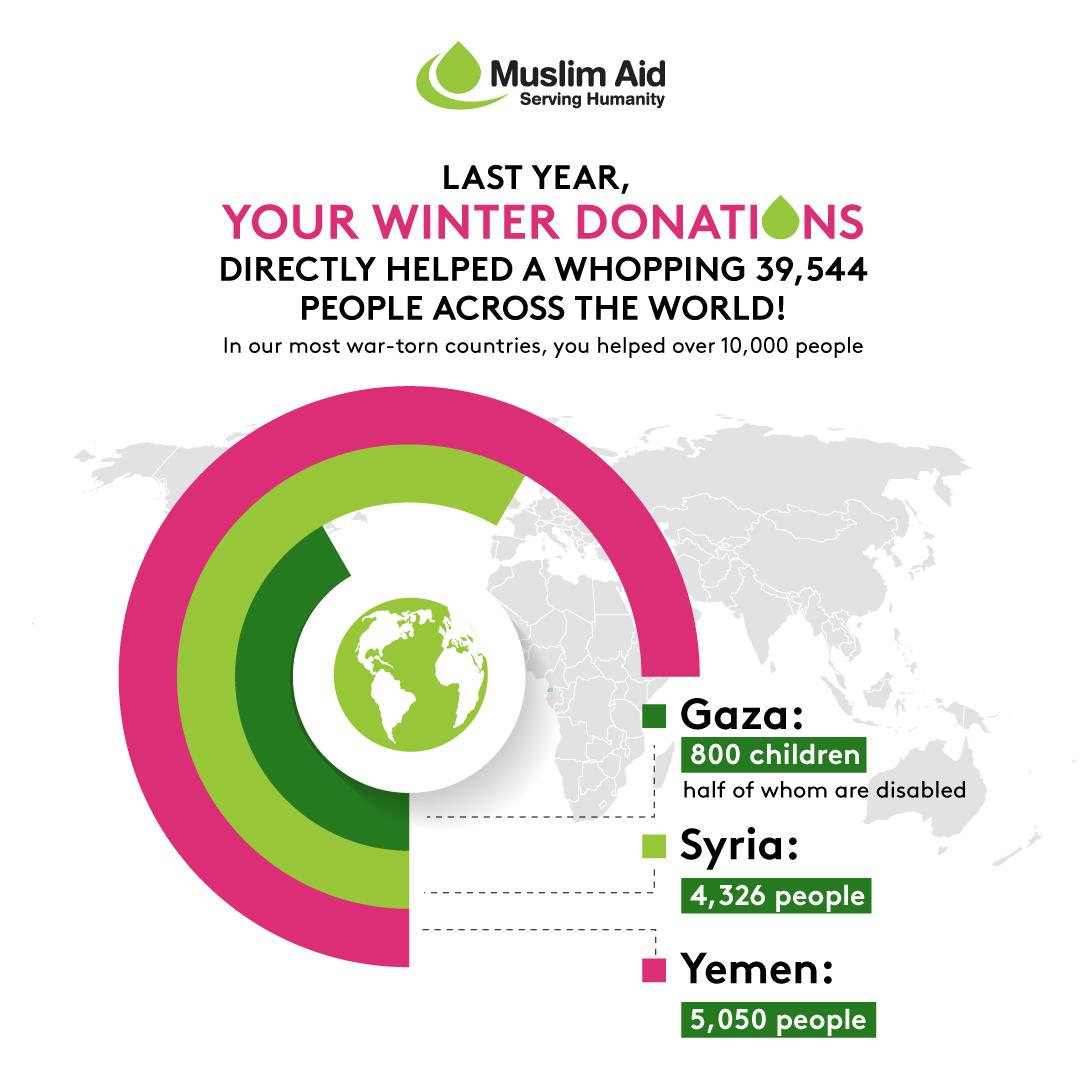 Your donations saved winter
